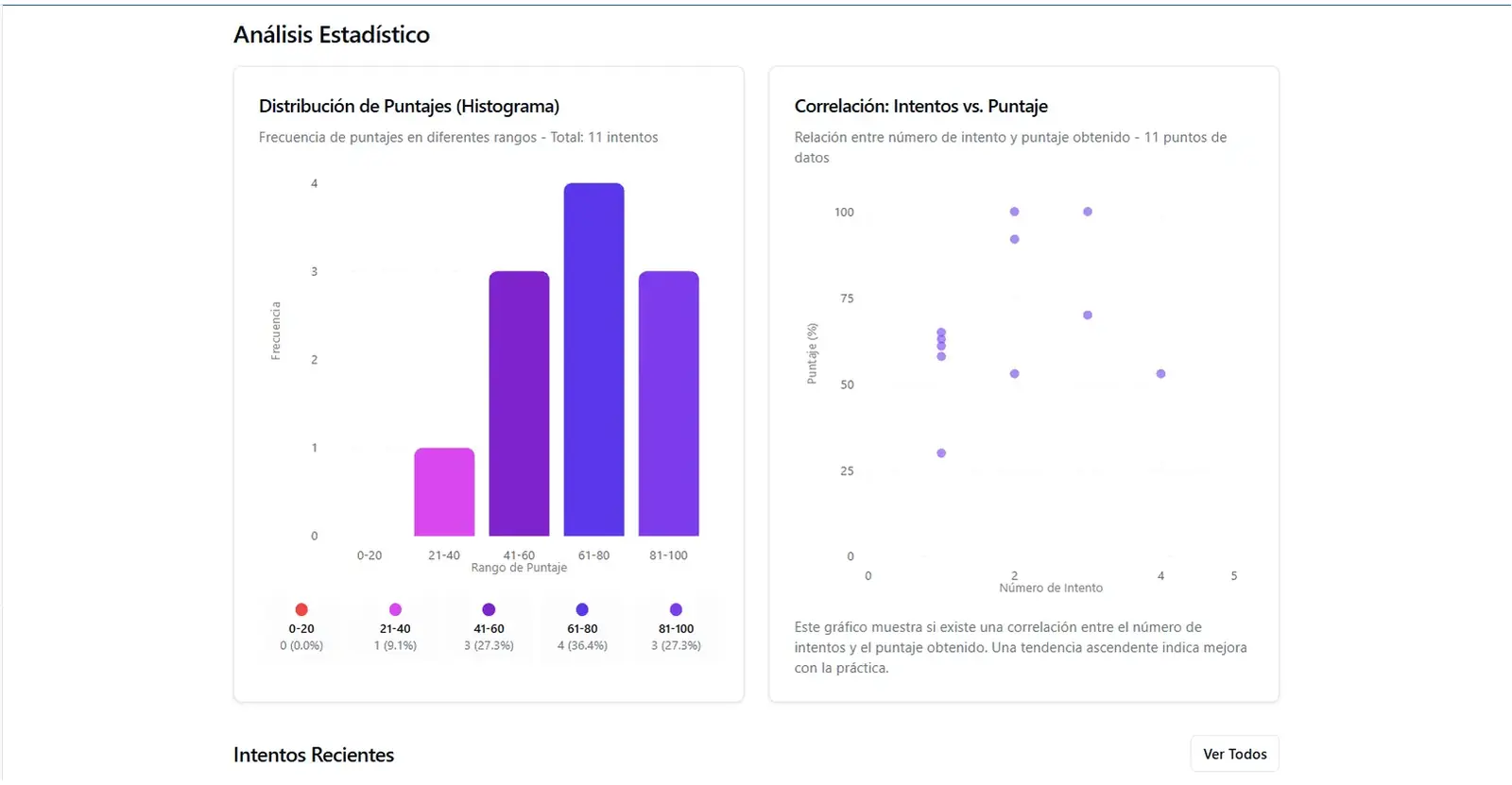Análisis estadístico en CORE: histograma de frecuencia de puntajes por rango